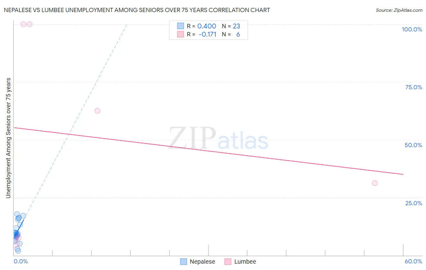 Nepalese vs Lumbee Unemployment Among Seniors over 75 years
