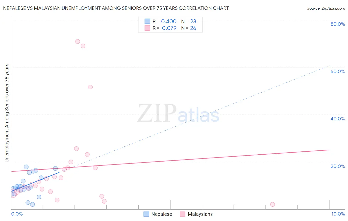 Nepalese vs Malaysian Unemployment Among Seniors over 75 years