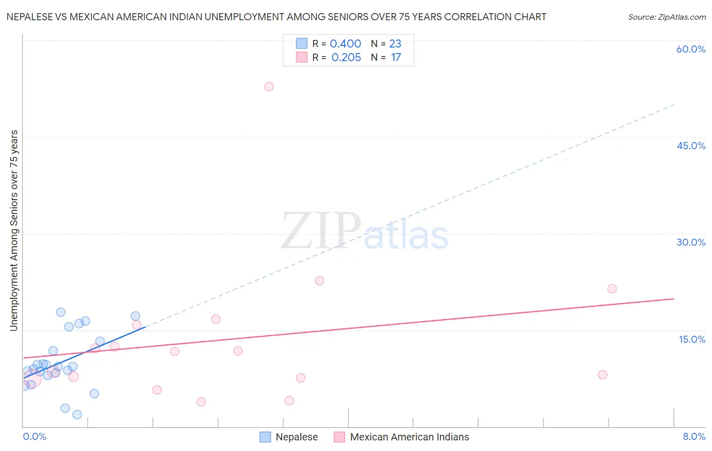 Nepalese vs Mexican American Indian Unemployment Among Seniors over 75 years