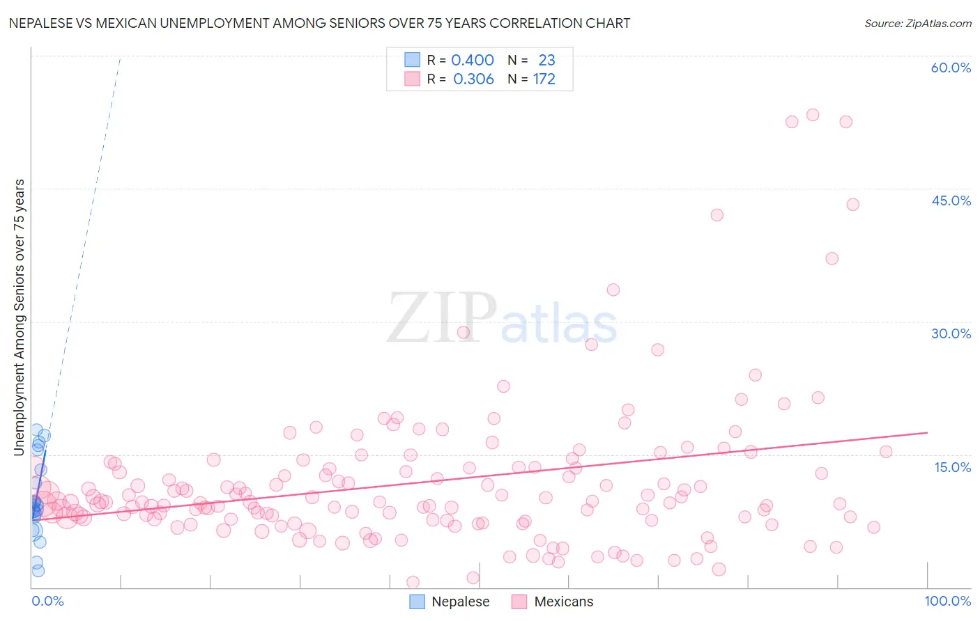 Nepalese vs Mexican Unemployment Among Seniors over 75 years