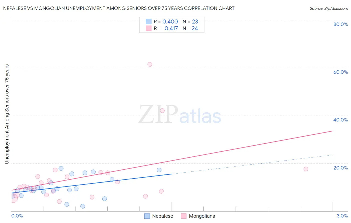 Nepalese vs Mongolian Unemployment Among Seniors over 75 years