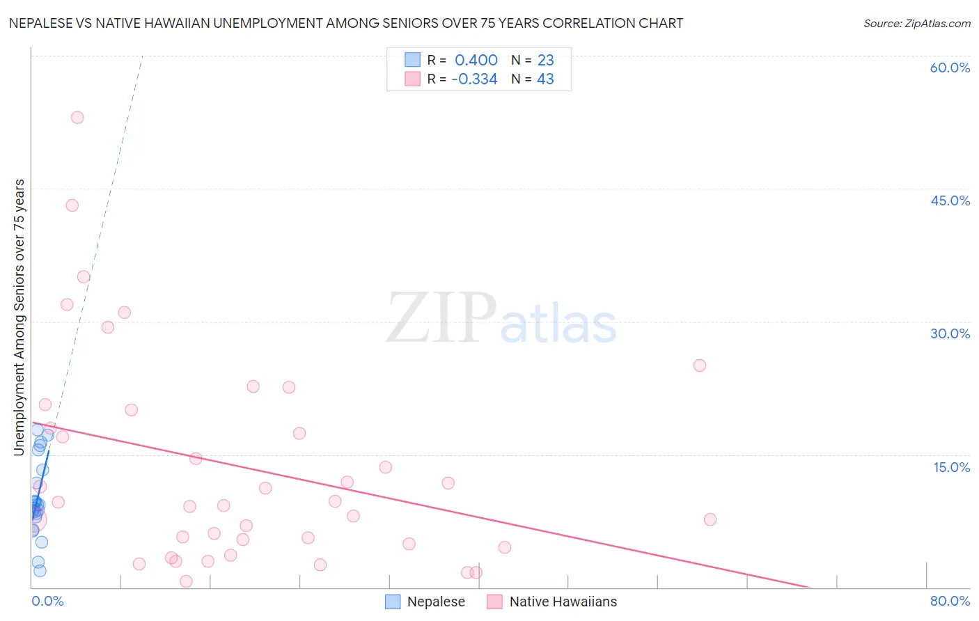Nepalese vs Native Hawaiian Unemployment Among Seniors over 75 years