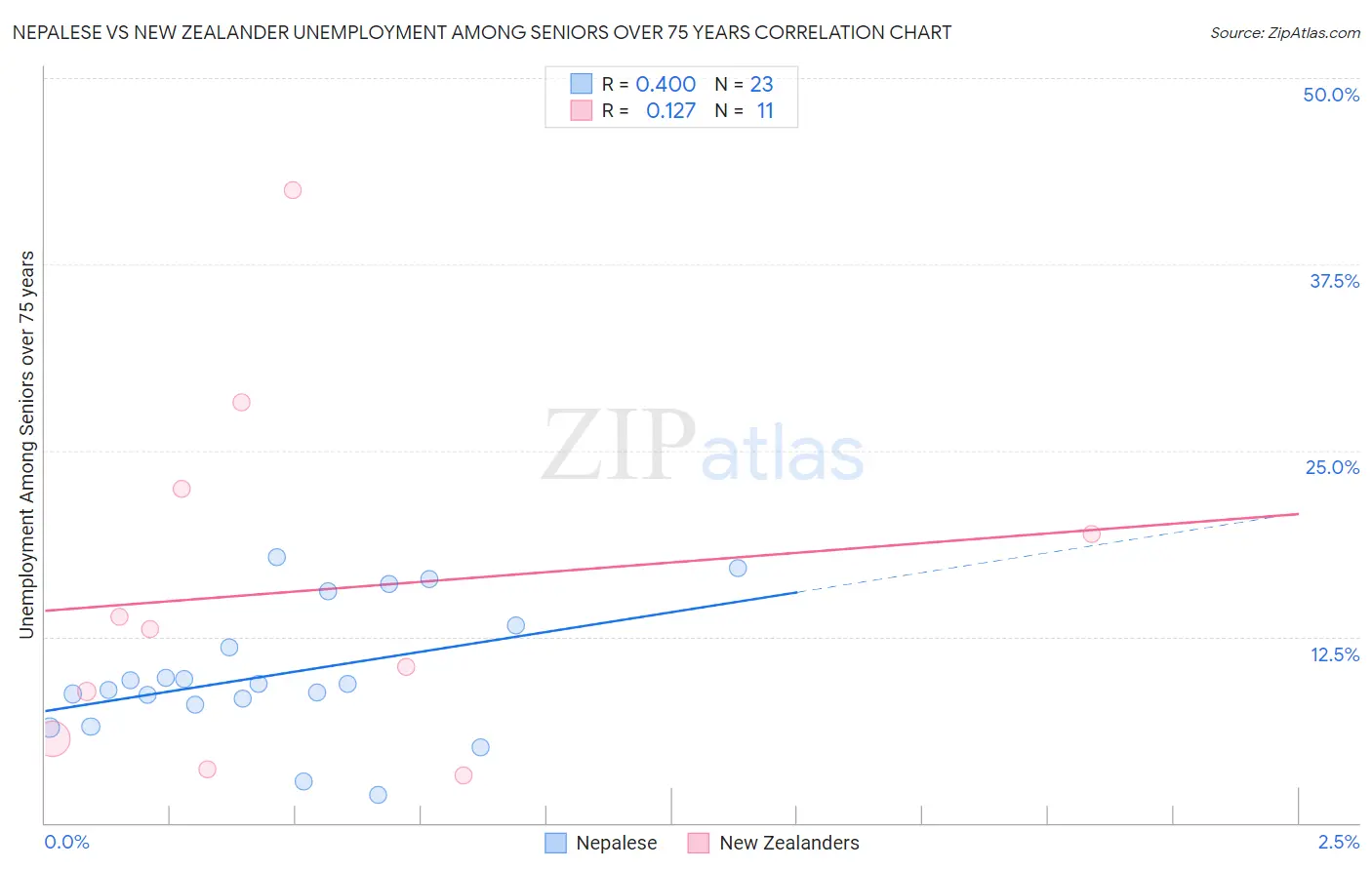 Nepalese vs New Zealander Unemployment Among Seniors over 75 years