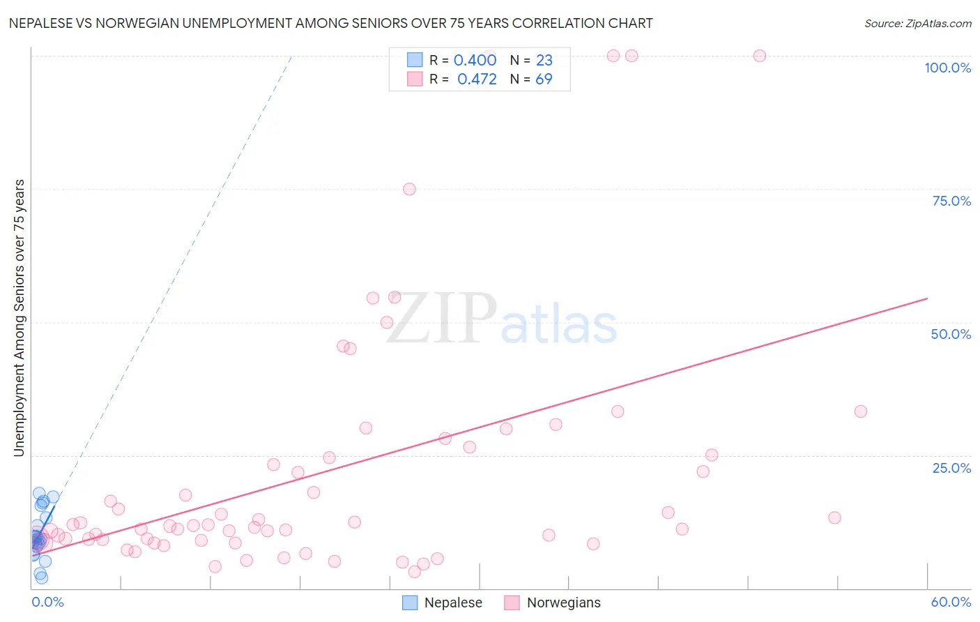 Nepalese vs Norwegian Unemployment Among Seniors over 75 years