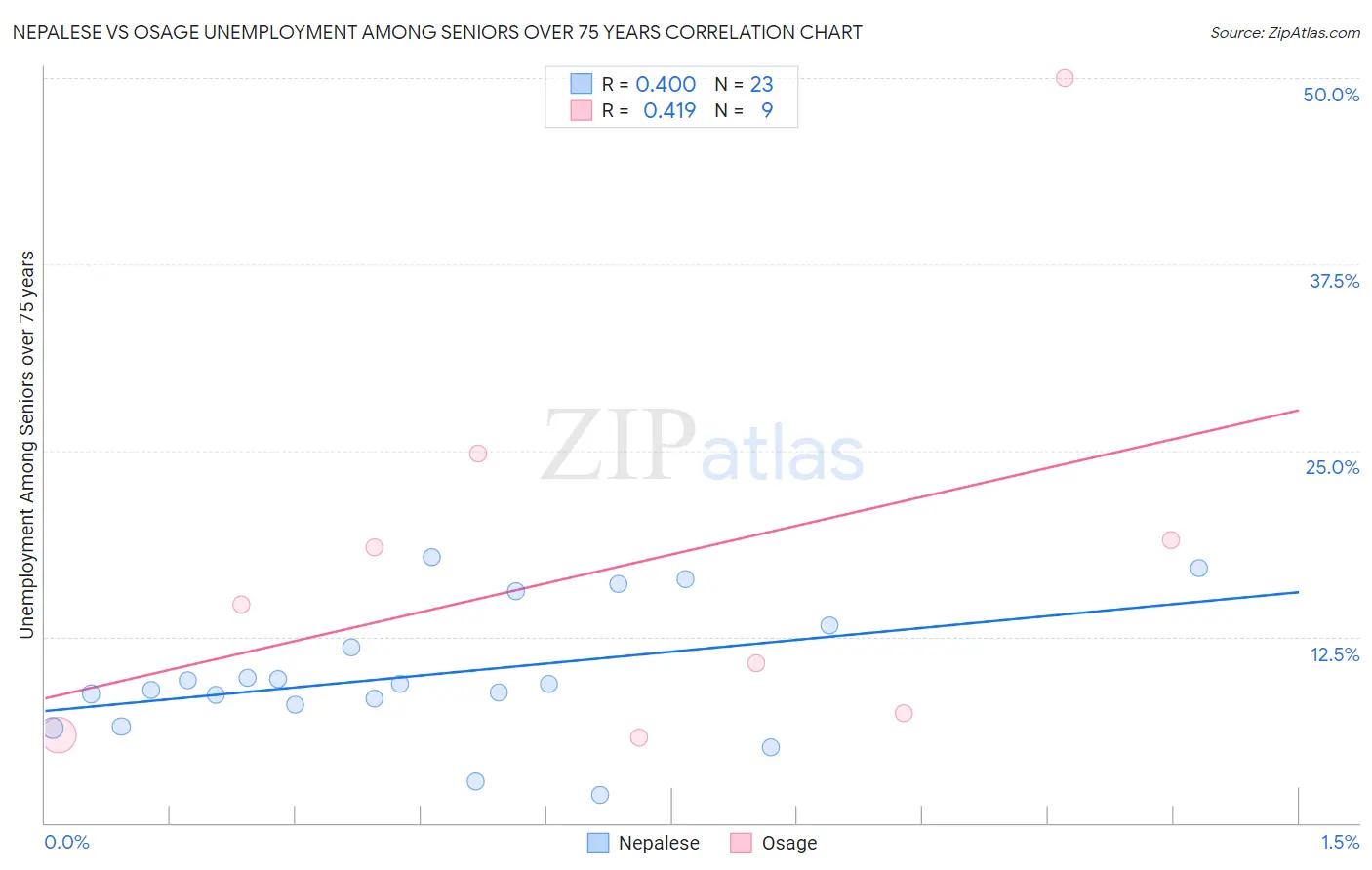 Nepalese vs Osage Unemployment Among Seniors over 75 years