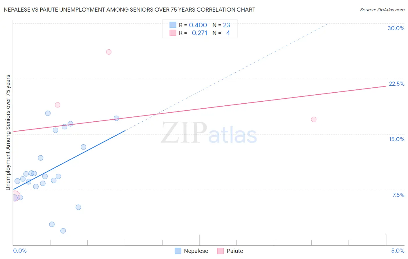 Nepalese vs Paiute Unemployment Among Seniors over 75 years