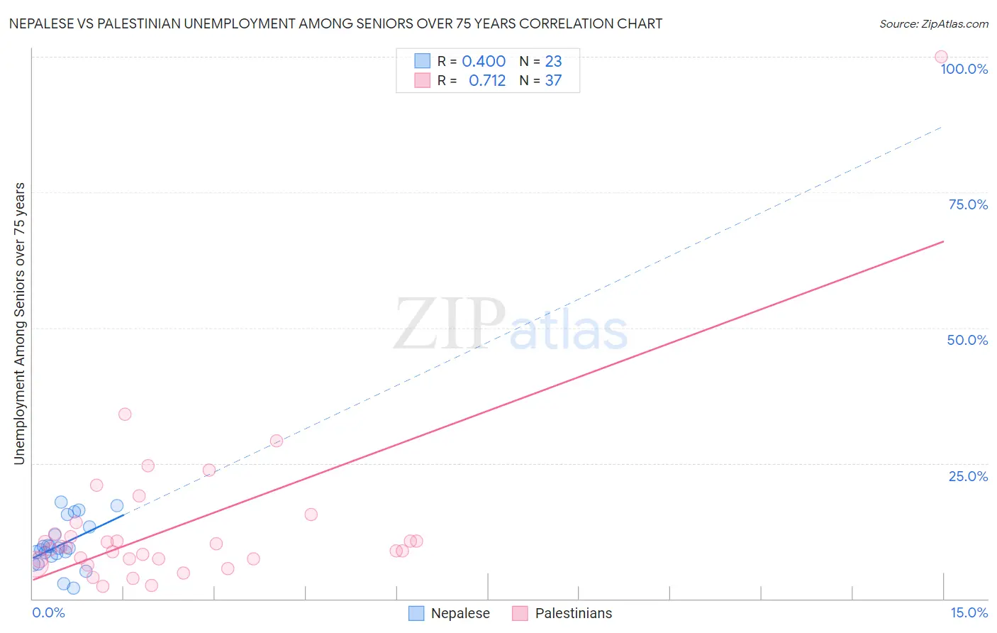 Nepalese vs Palestinian Unemployment Among Seniors over 75 years