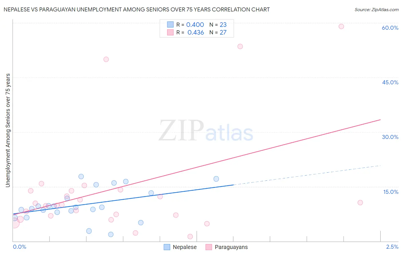 Nepalese vs Paraguayan Unemployment Among Seniors over 75 years
