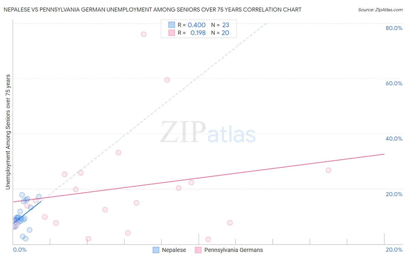 Nepalese vs Pennsylvania German Unemployment Among Seniors over 75 years