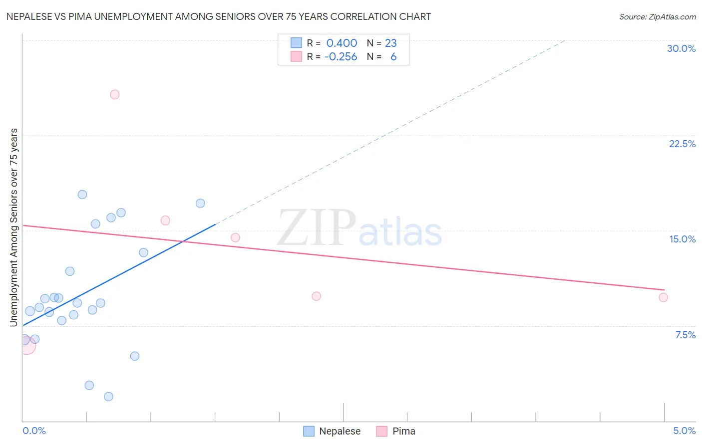 Nepalese vs Pima Unemployment Among Seniors over 75 years