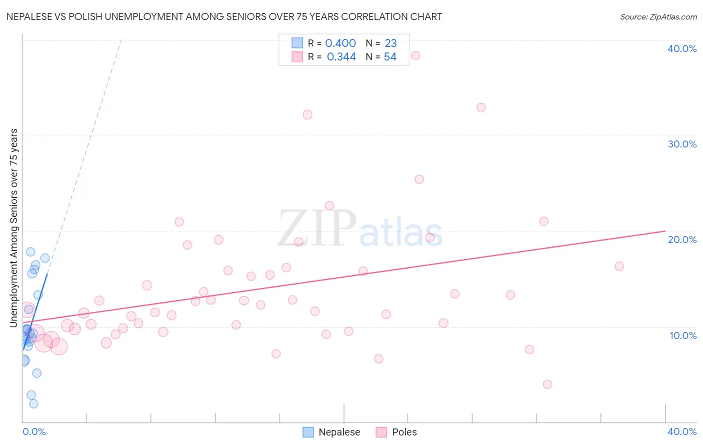 Nepalese vs Polish Unemployment Among Seniors over 75 years