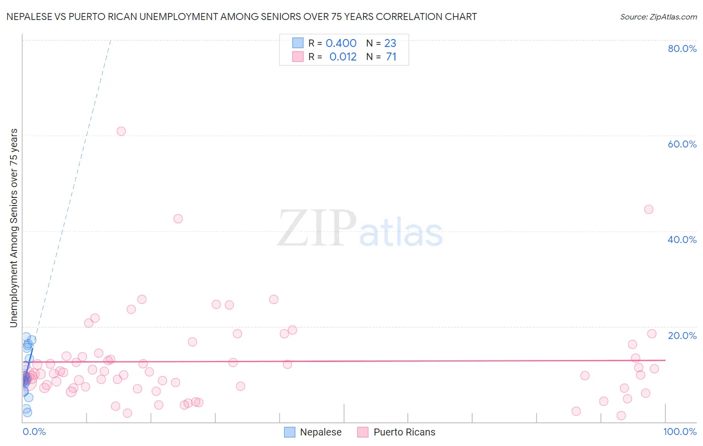 Nepalese vs Puerto Rican Unemployment Among Seniors over 75 years