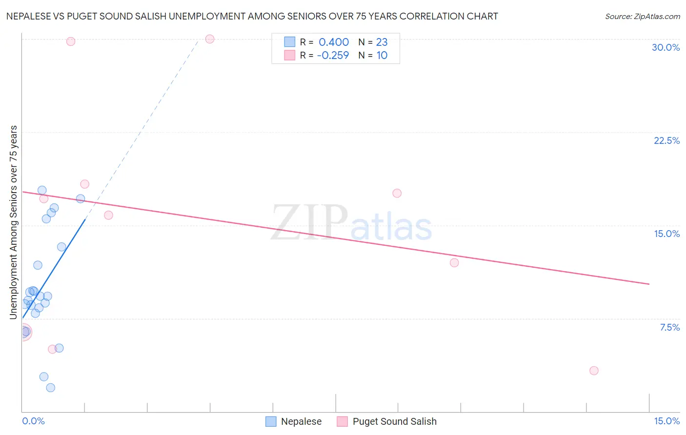Nepalese vs Puget Sound Salish Unemployment Among Seniors over 75 years
