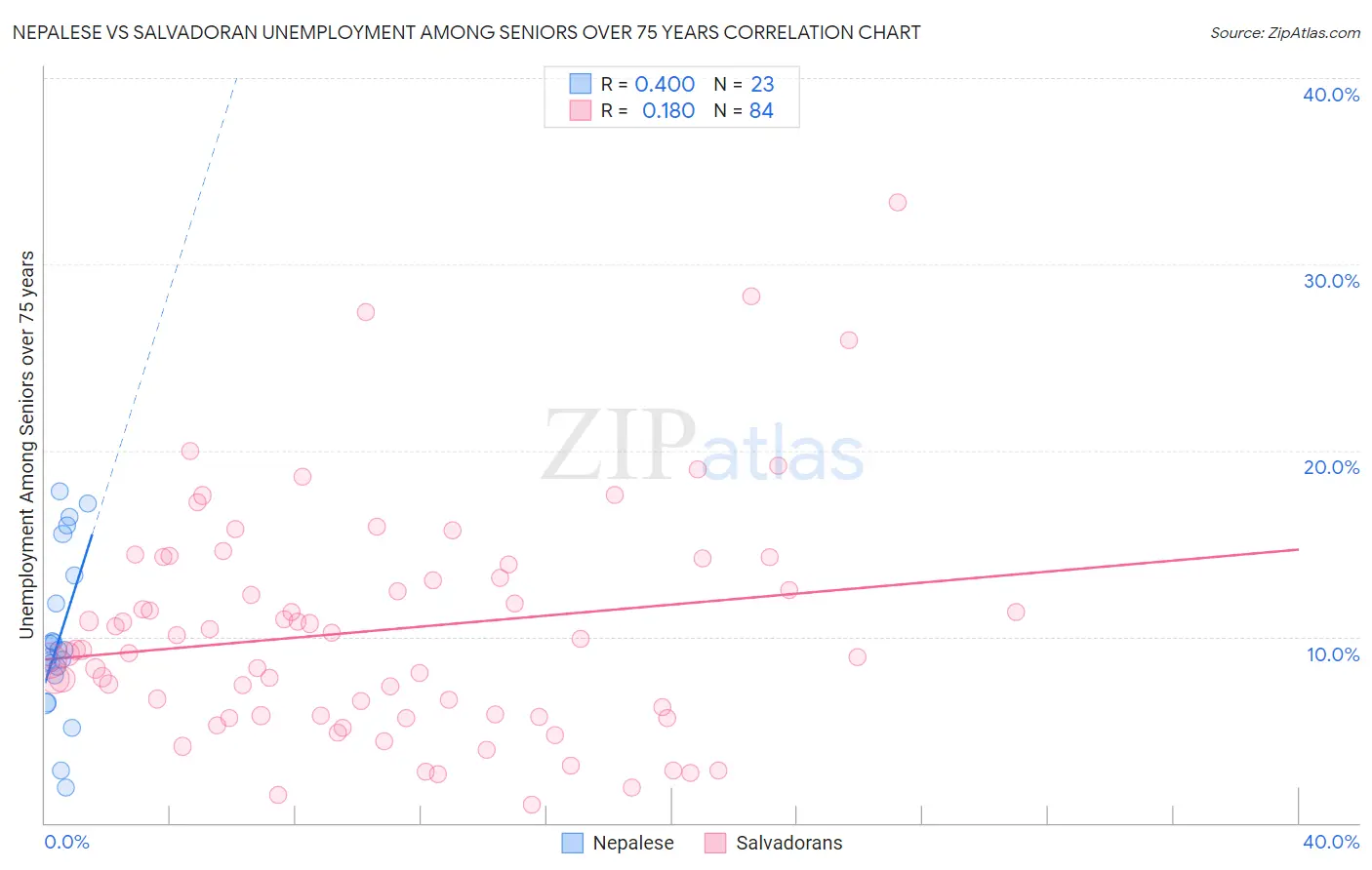 Nepalese vs Salvadoran Unemployment Among Seniors over 75 years