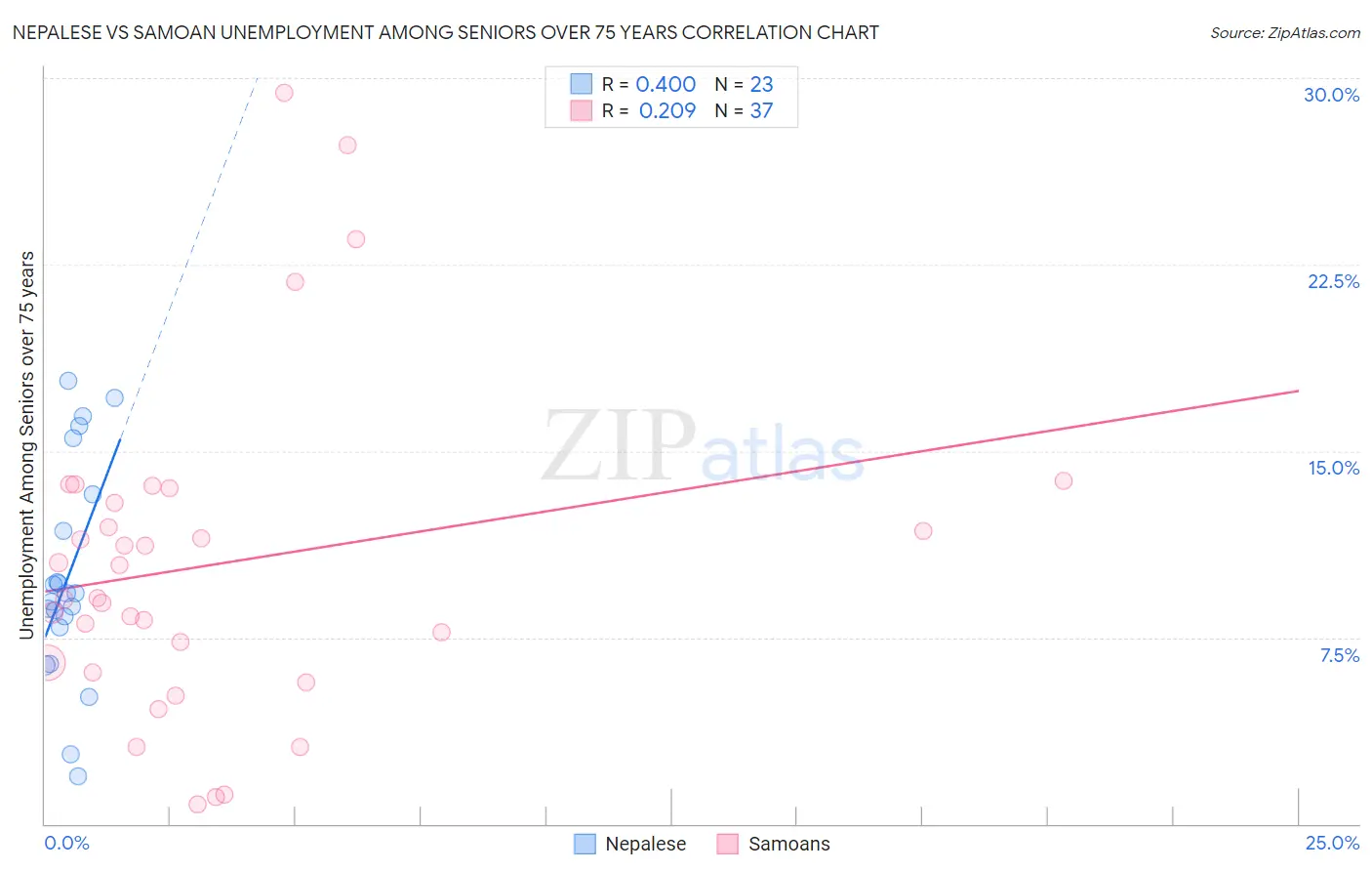 Nepalese vs Samoan Unemployment Among Seniors over 75 years