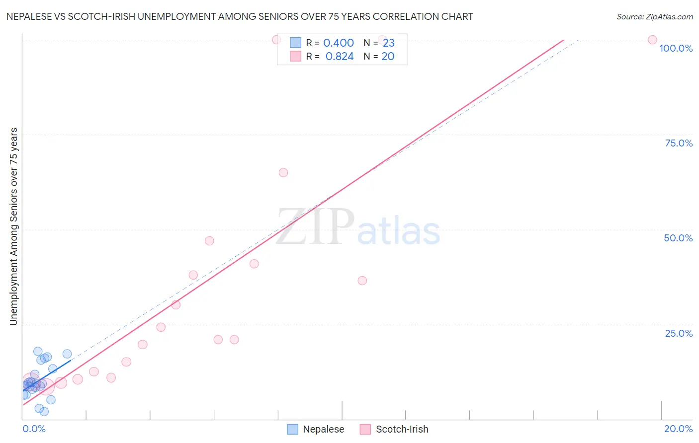 Nepalese vs Scotch-Irish Unemployment Among Seniors over 75 years