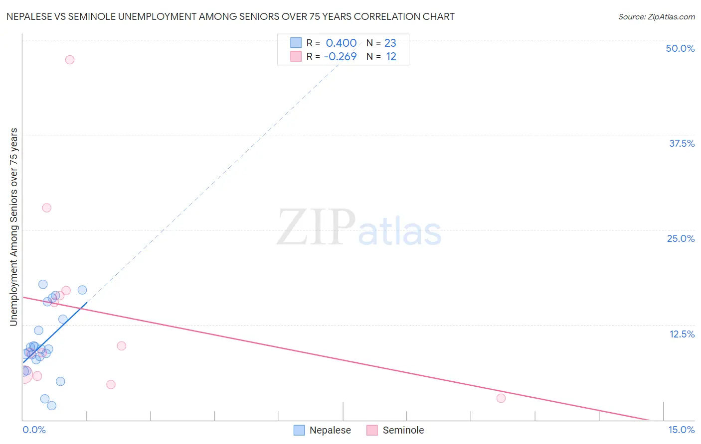 Nepalese vs Seminole Unemployment Among Seniors over 75 years