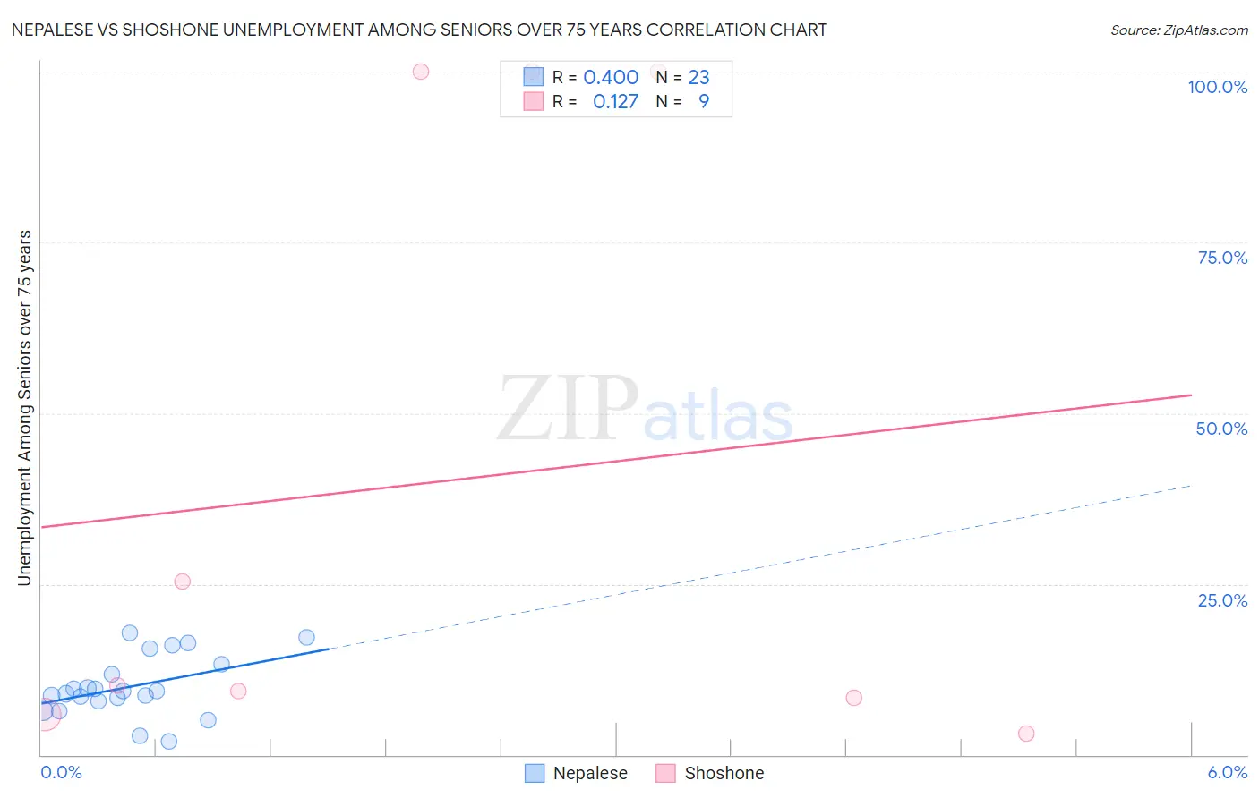 Nepalese vs Shoshone Unemployment Among Seniors over 75 years