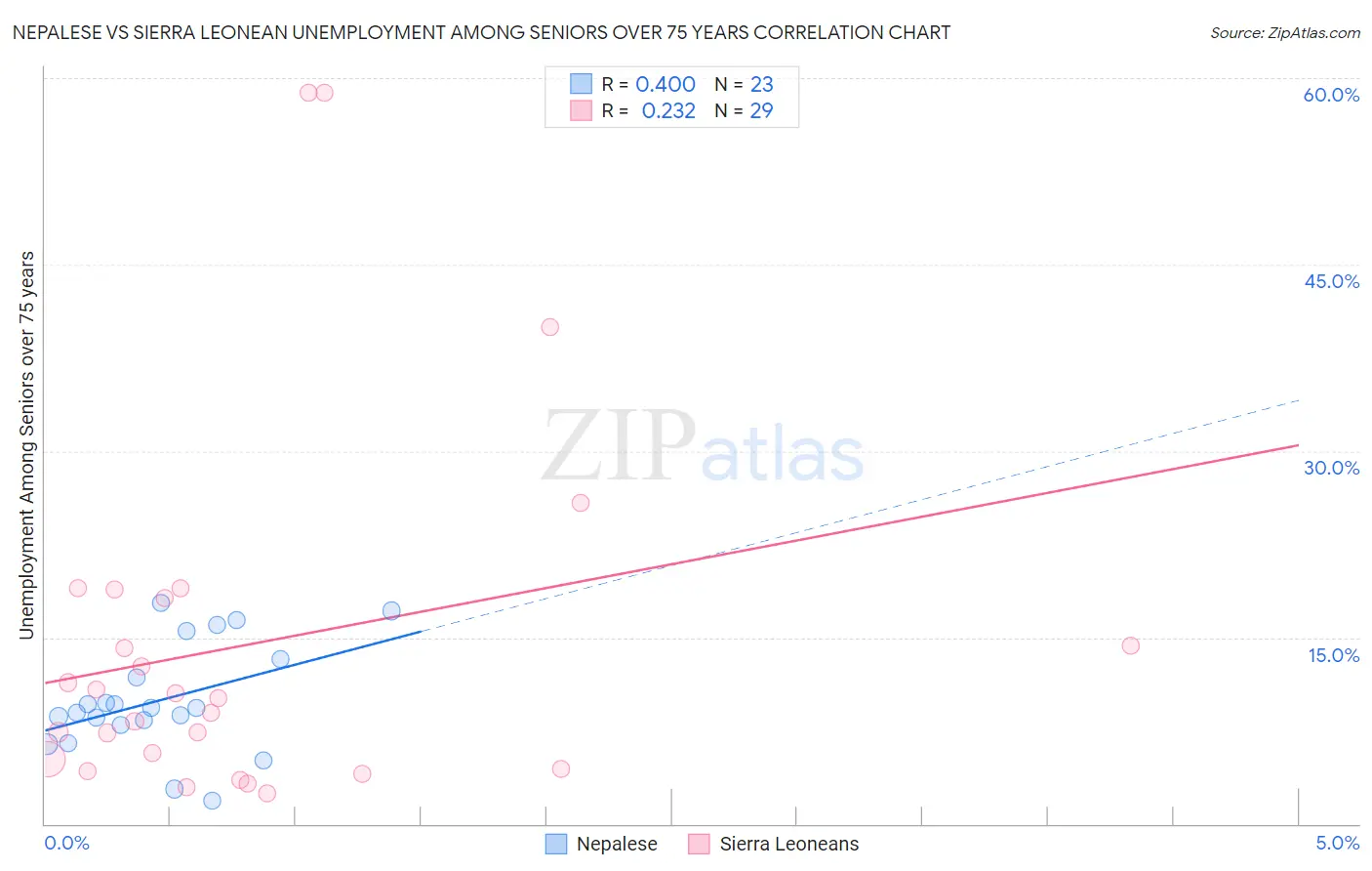 Nepalese vs Sierra Leonean Unemployment Among Seniors over 75 years