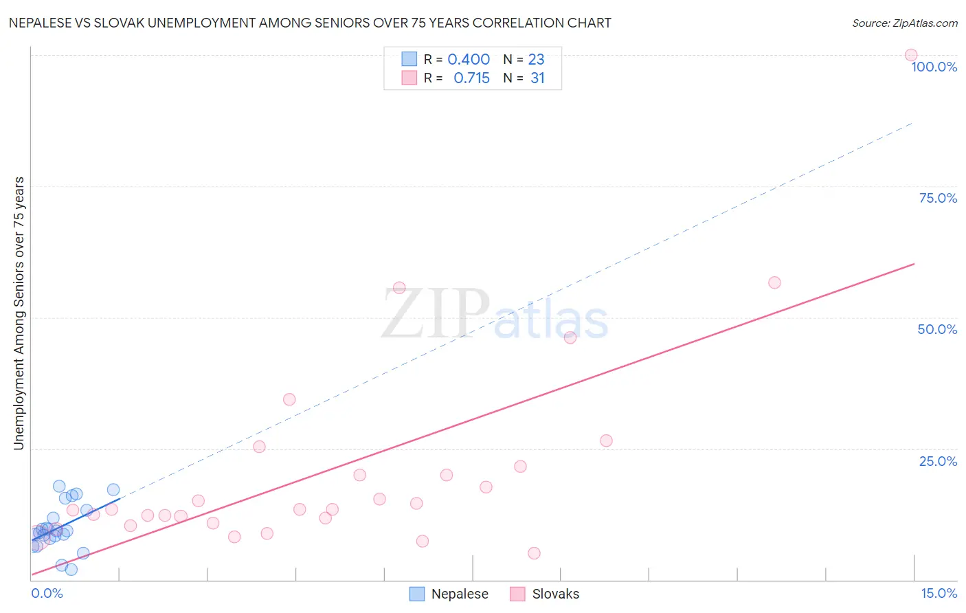 Nepalese vs Slovak Unemployment Among Seniors over 75 years