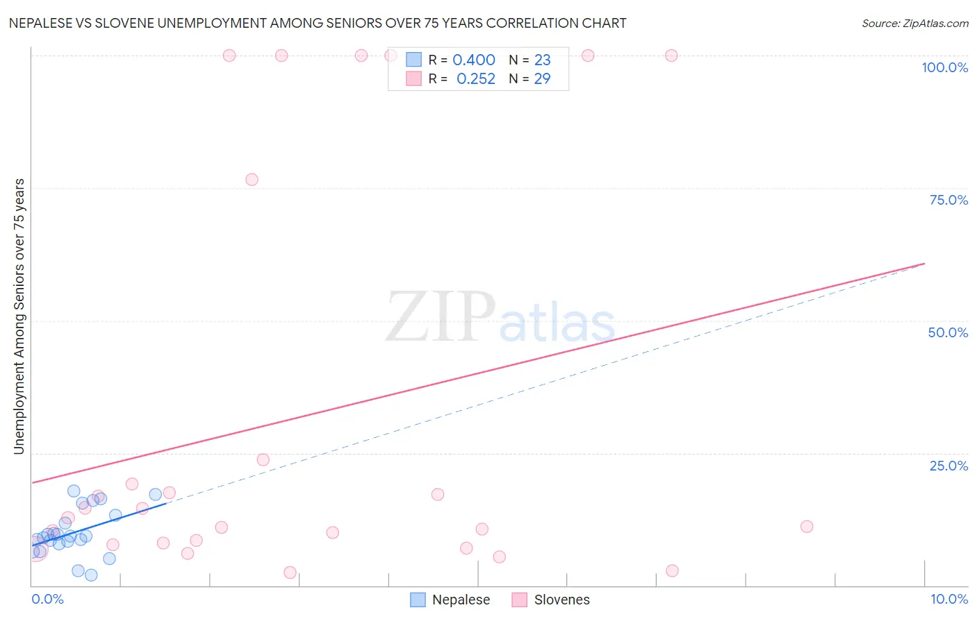 Nepalese vs Slovene Unemployment Among Seniors over 75 years
