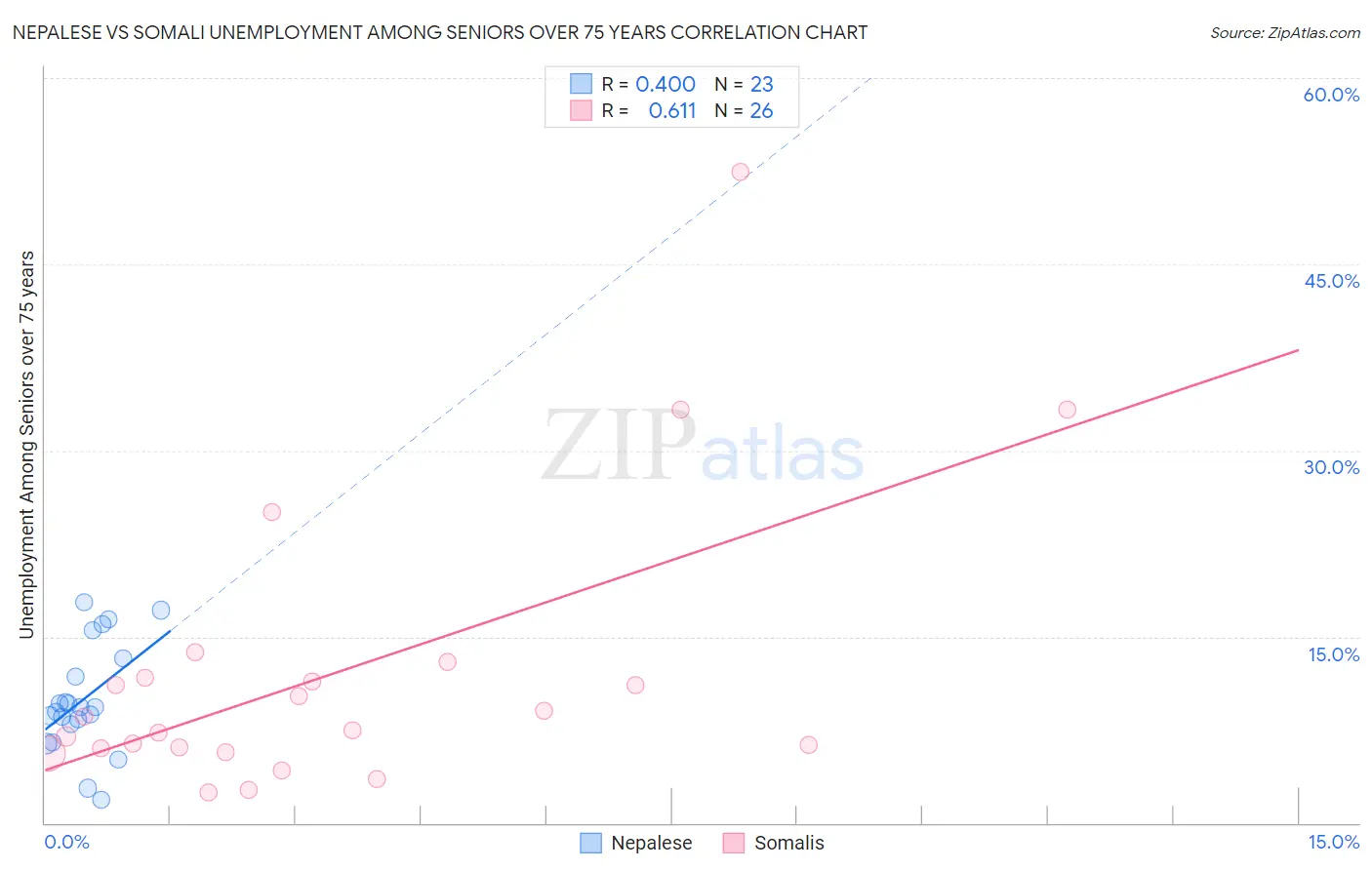 Nepalese vs Somali Unemployment Among Seniors over 75 years