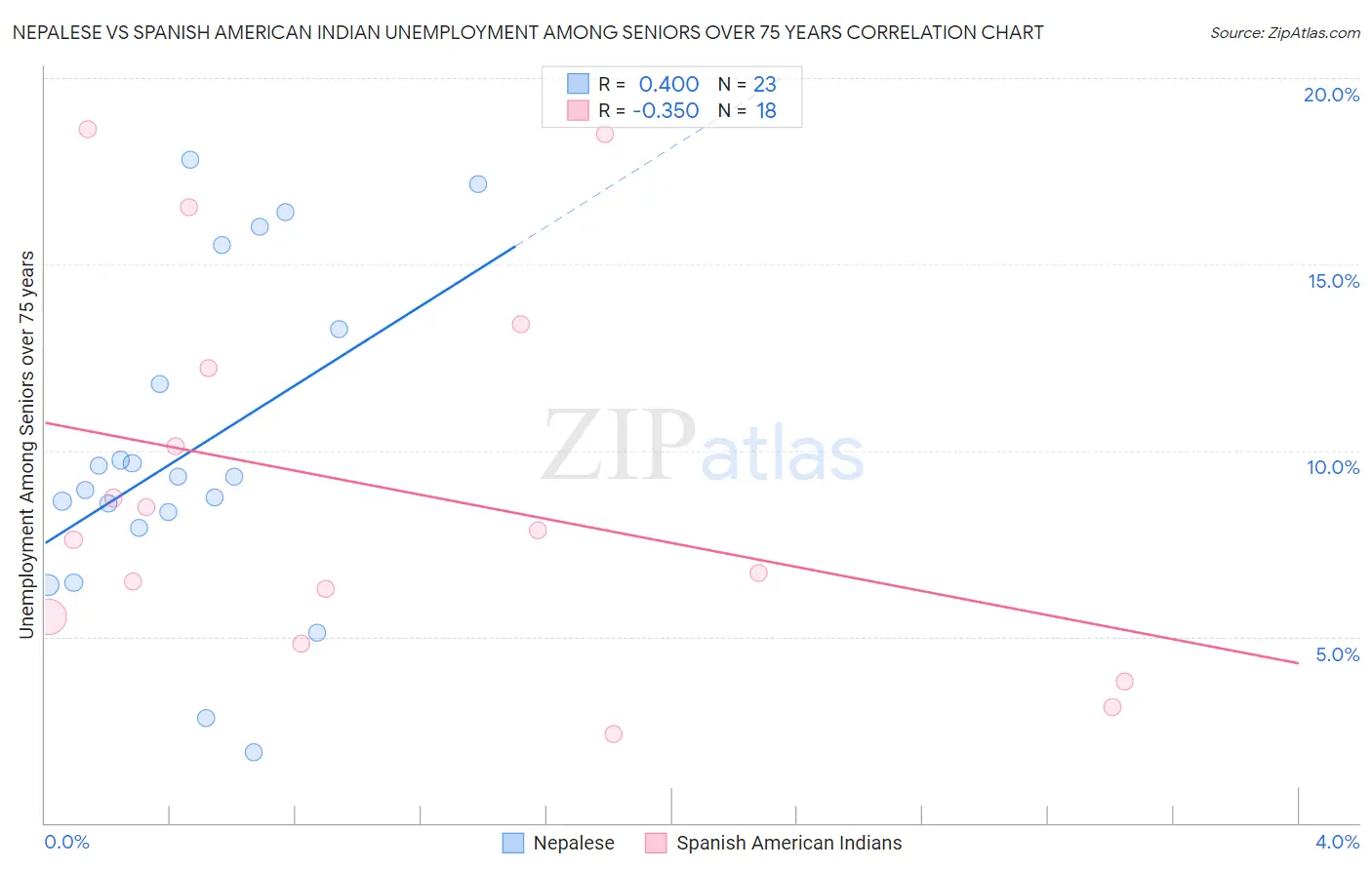 Nepalese vs Spanish American Indian Unemployment Among Seniors over 75 years