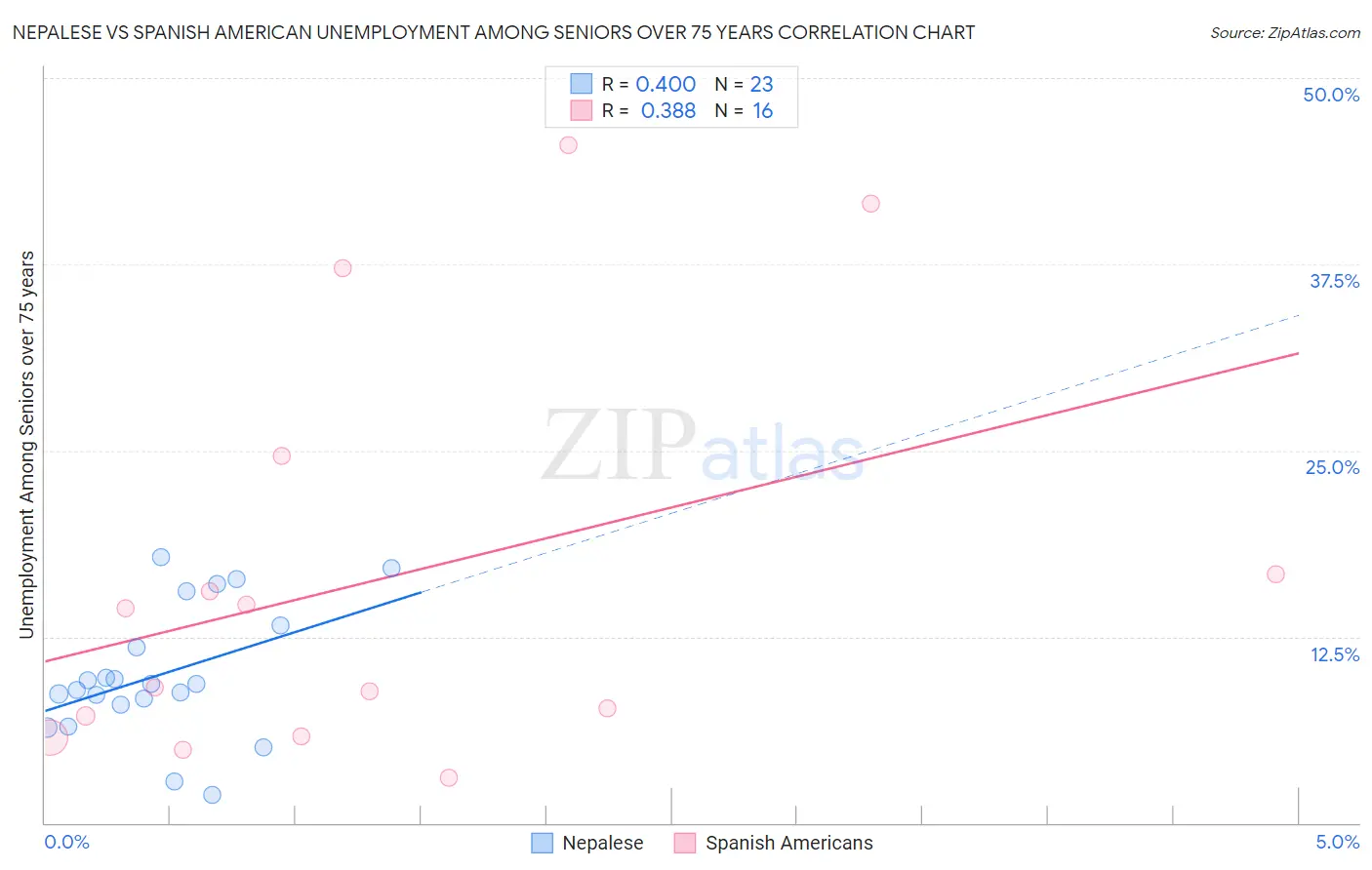 Nepalese vs Spanish American Unemployment Among Seniors over 75 years