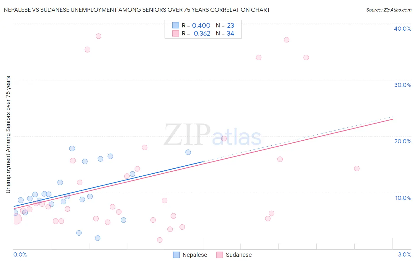Nepalese vs Sudanese Unemployment Among Seniors over 75 years