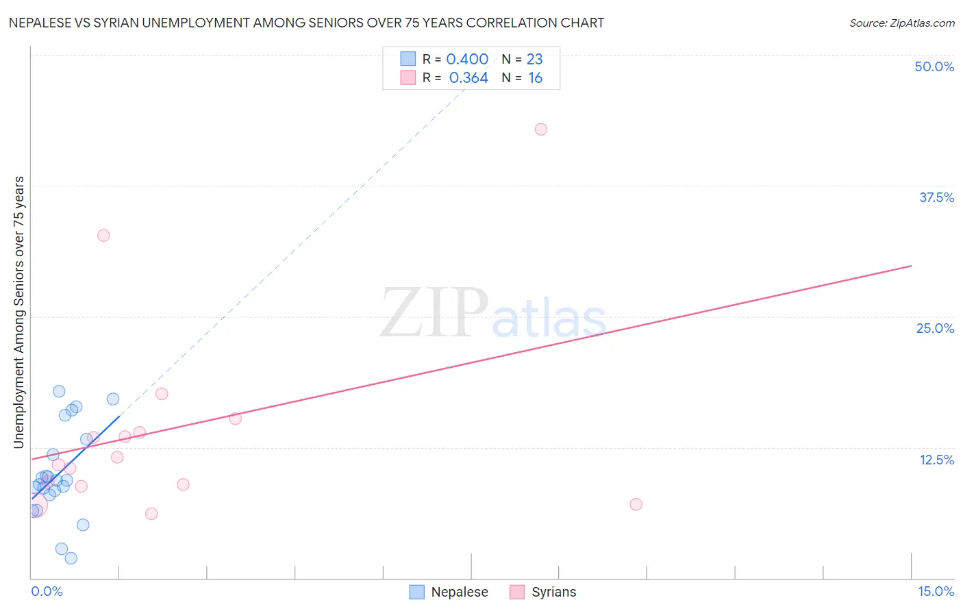 Nepalese vs Syrian Unemployment Among Seniors over 75 years