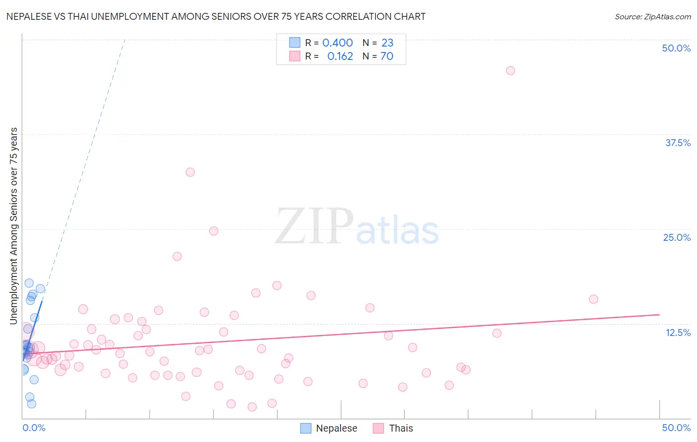 Nepalese vs Thai Unemployment Among Seniors over 75 years