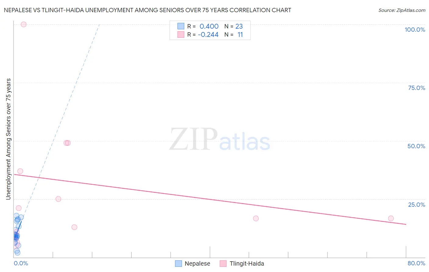 Nepalese vs Tlingit-Haida Unemployment Among Seniors over 75 years