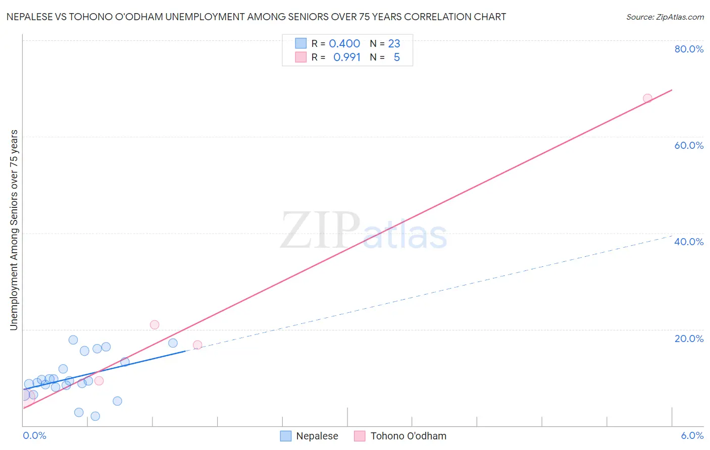 Nepalese vs Tohono O'odham Unemployment Among Seniors over 75 years