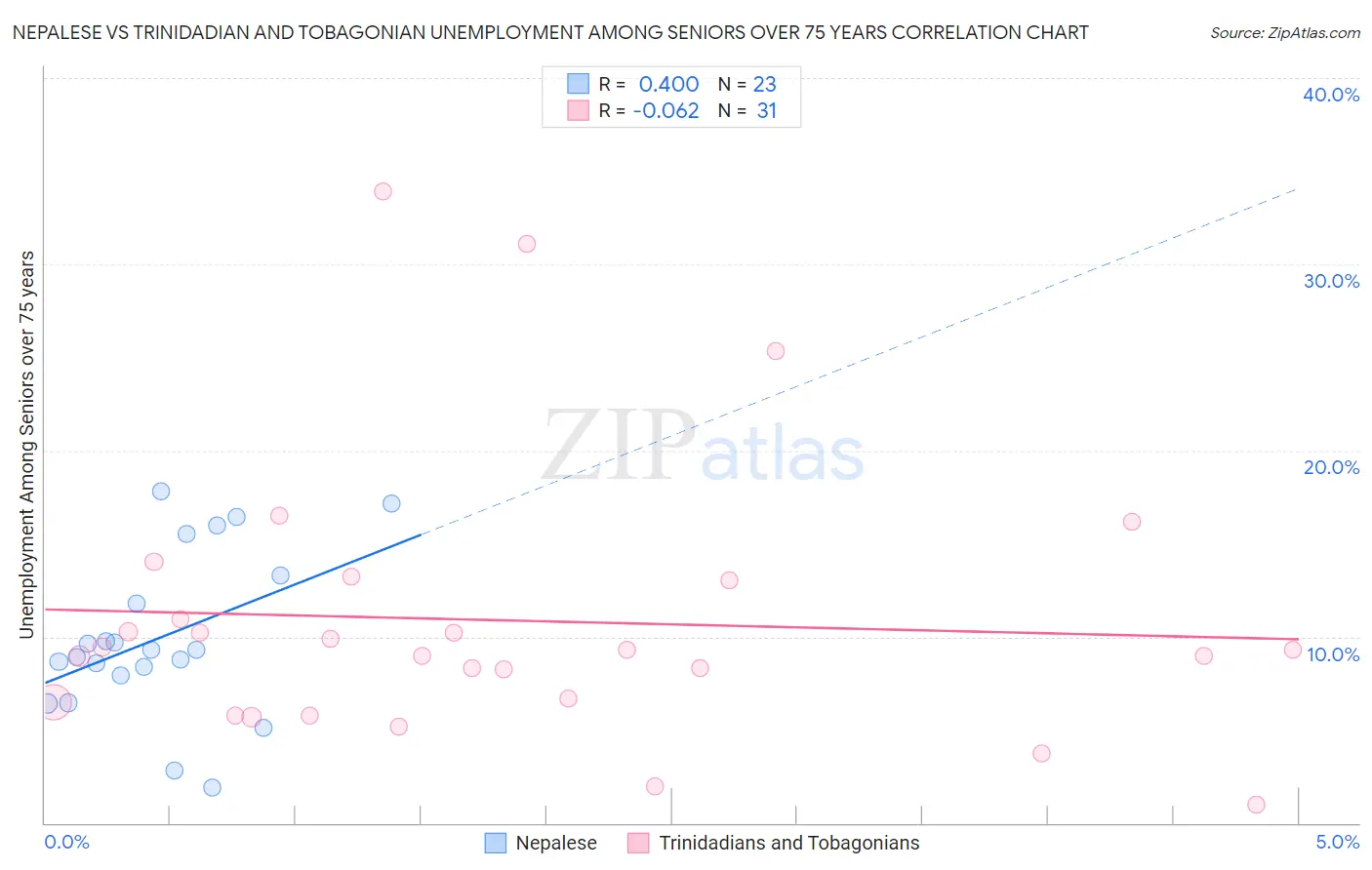 Nepalese vs Trinidadian and Tobagonian Unemployment Among Seniors over 75 years