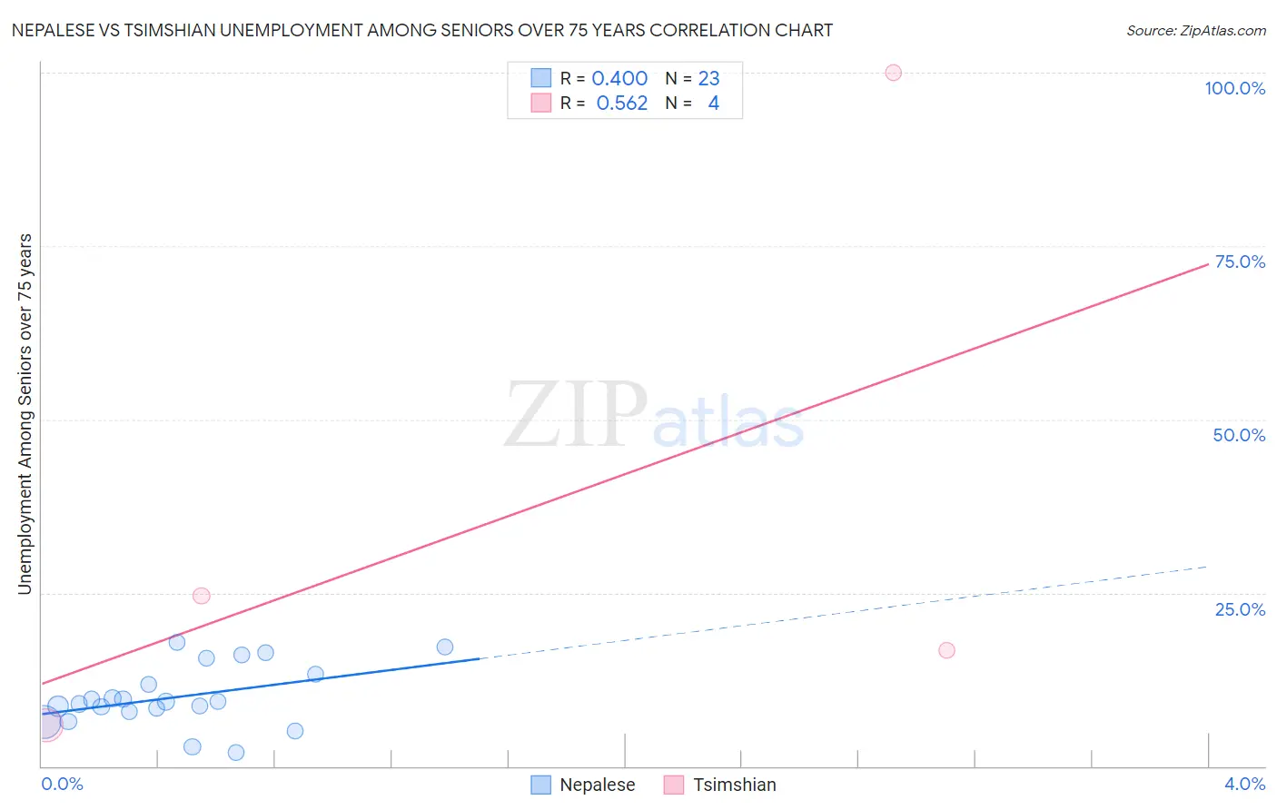 Nepalese vs Tsimshian Unemployment Among Seniors over 75 years