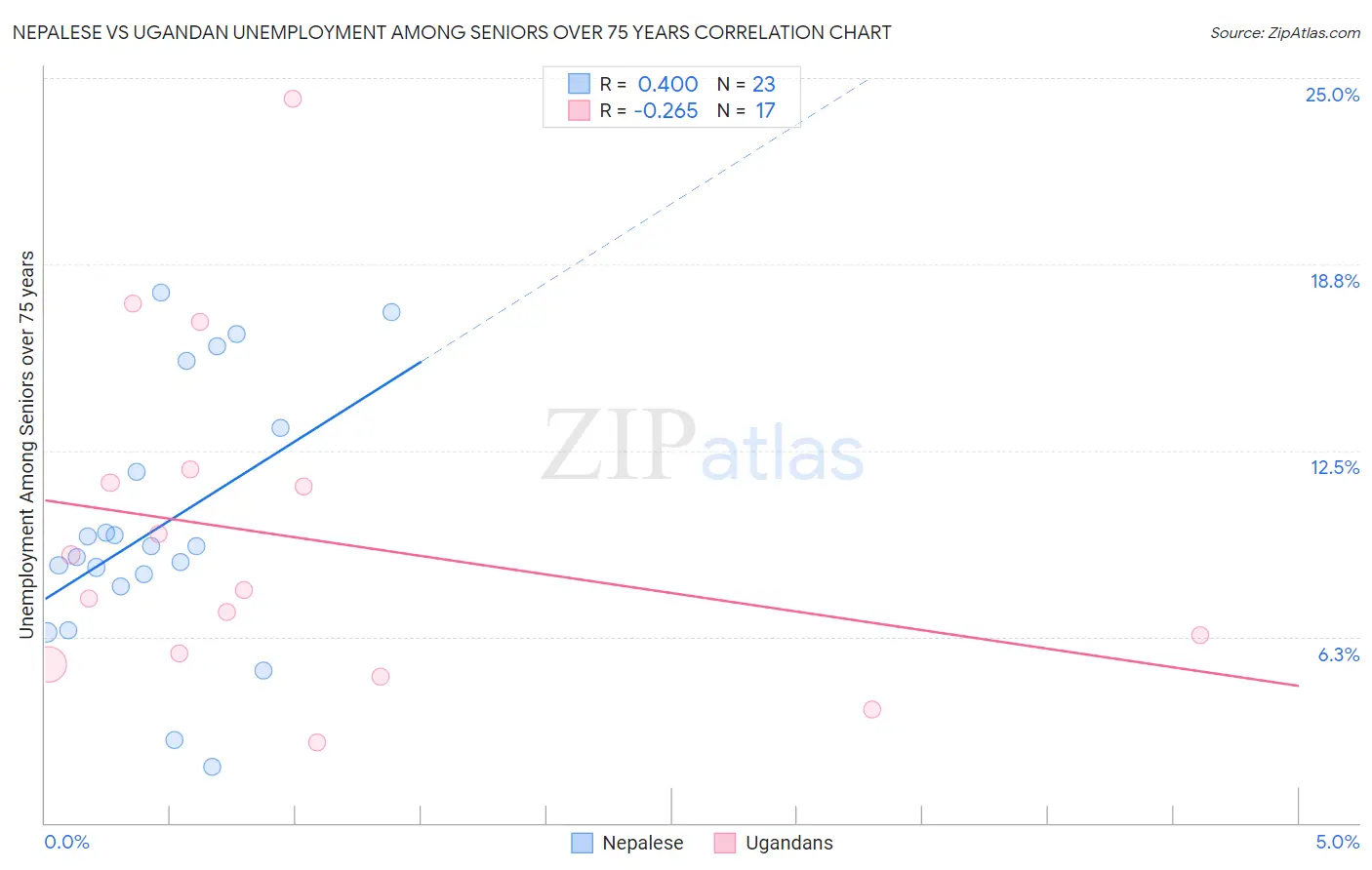 Nepalese vs Ugandan Unemployment Among Seniors over 75 years