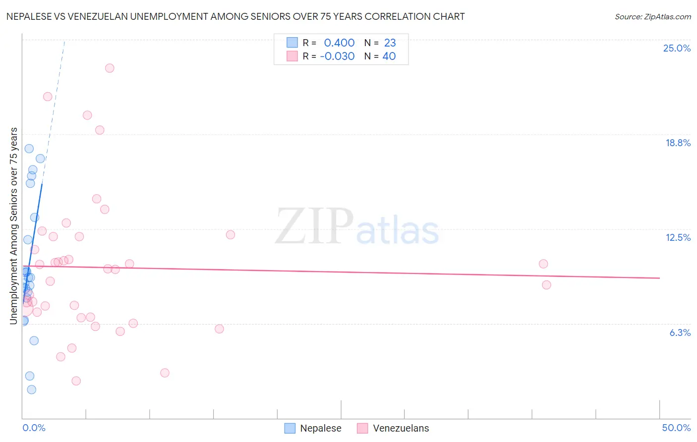 Nepalese vs Venezuelan Unemployment Among Seniors over 75 years