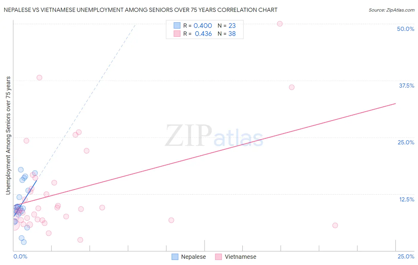 Nepalese vs Vietnamese Unemployment Among Seniors over 75 years