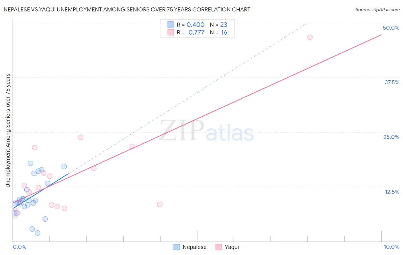 Nepalese vs Yaqui Unemployment Among Seniors over 75 years