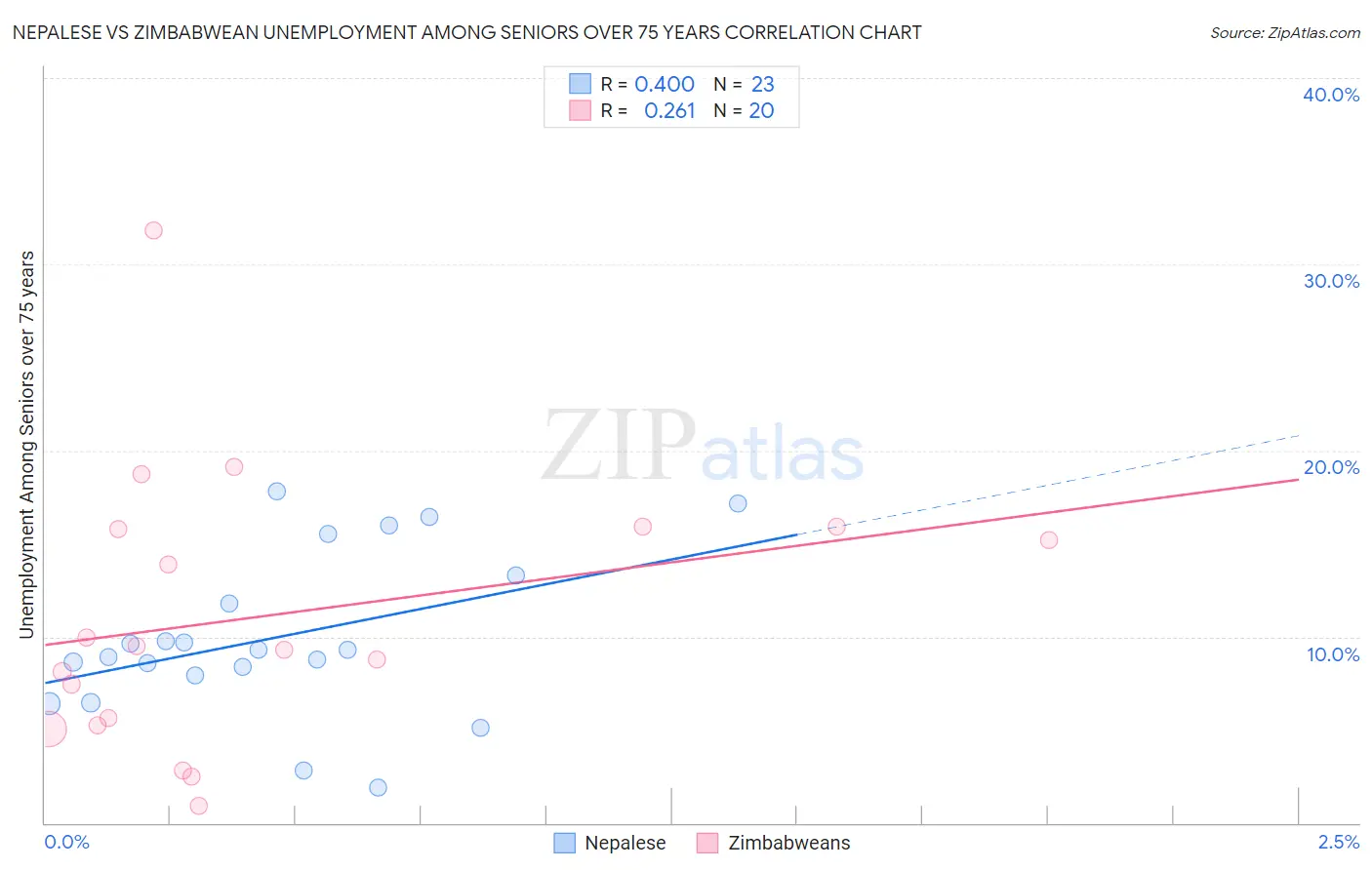 Nepalese vs Zimbabwean Unemployment Among Seniors over 75 years