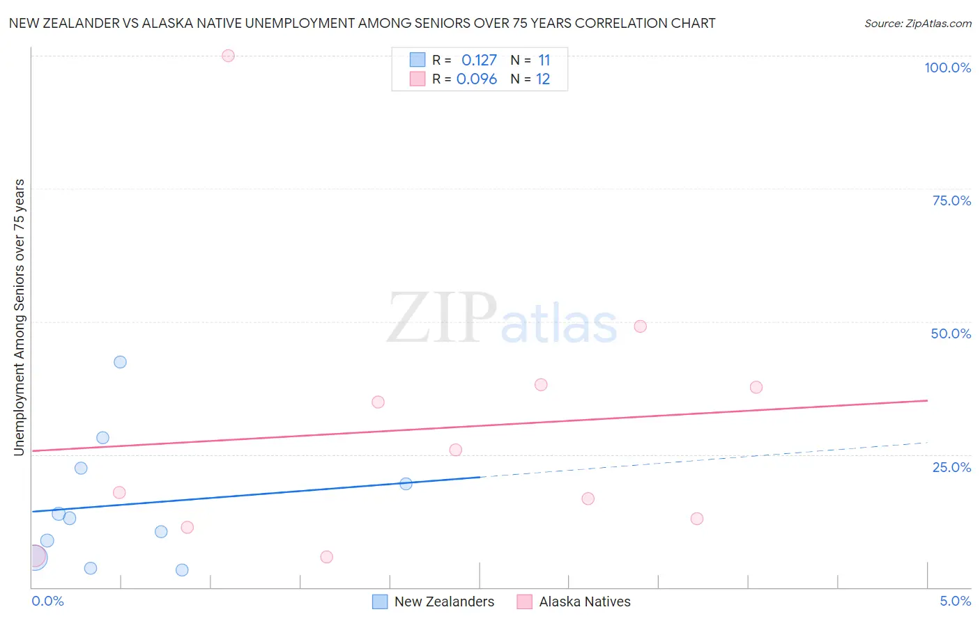 New Zealander vs Alaska Native Unemployment Among Seniors over 75 years
