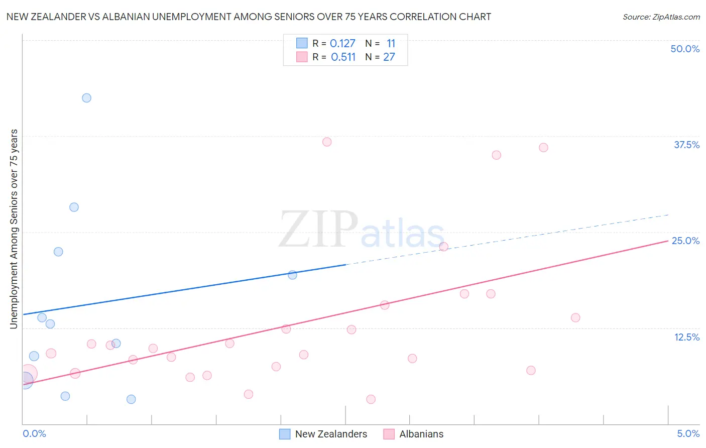 New Zealander vs Albanian Unemployment Among Seniors over 75 years