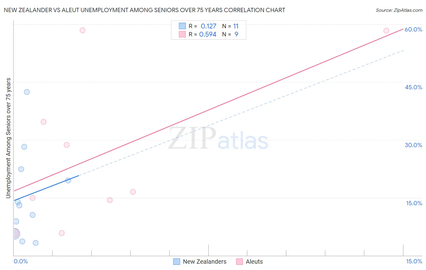 New Zealander vs Aleut Unemployment Among Seniors over 75 years