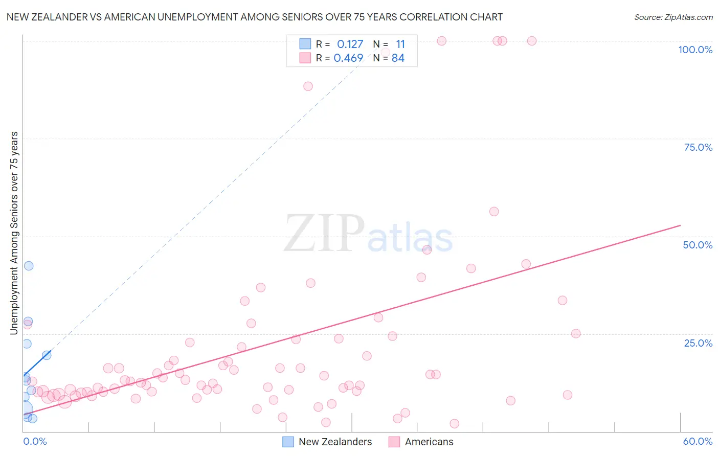 New Zealander vs American Unemployment Among Seniors over 75 years