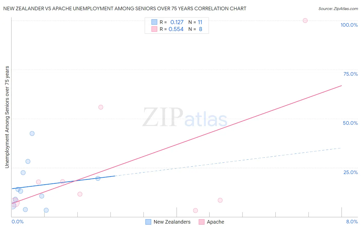 New Zealander vs Apache Unemployment Among Seniors over 75 years