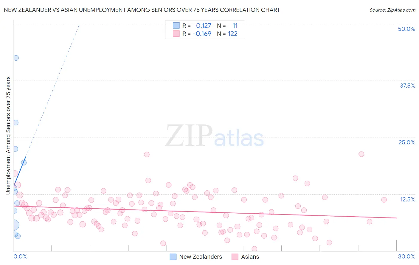 New Zealander vs Asian Unemployment Among Seniors over 75 years