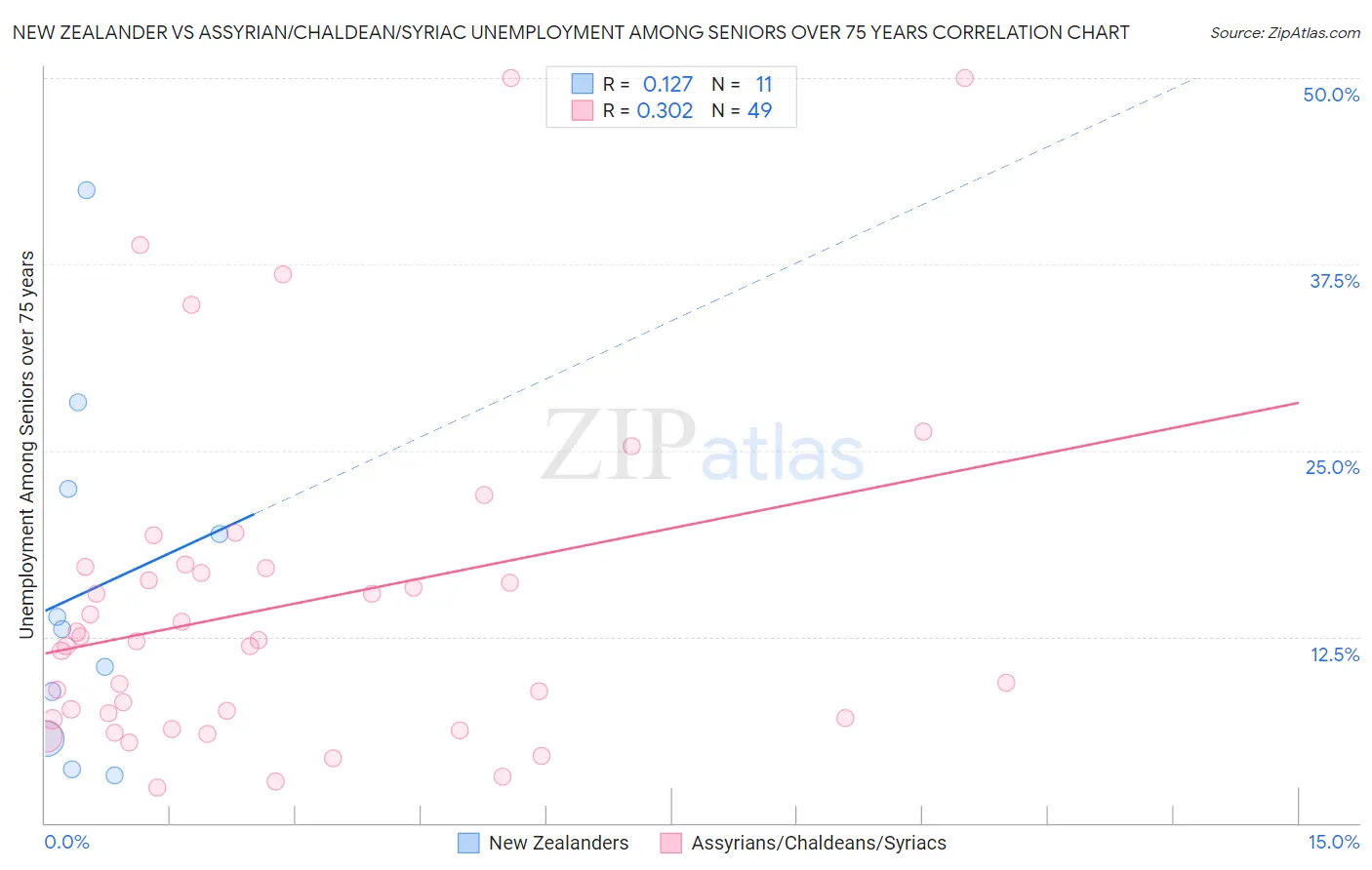 New Zealander vs Assyrian/Chaldean/Syriac Unemployment Among Seniors over 75 years