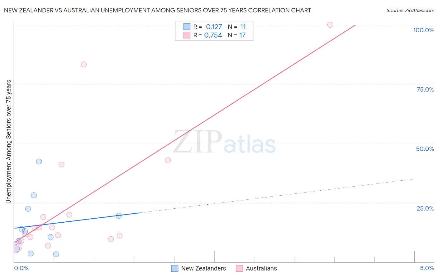New Zealander vs Australian Unemployment Among Seniors over 75 years