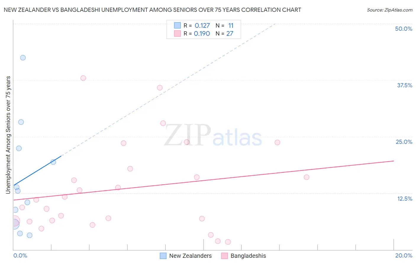 New Zealander vs Bangladeshi Unemployment Among Seniors over 75 years