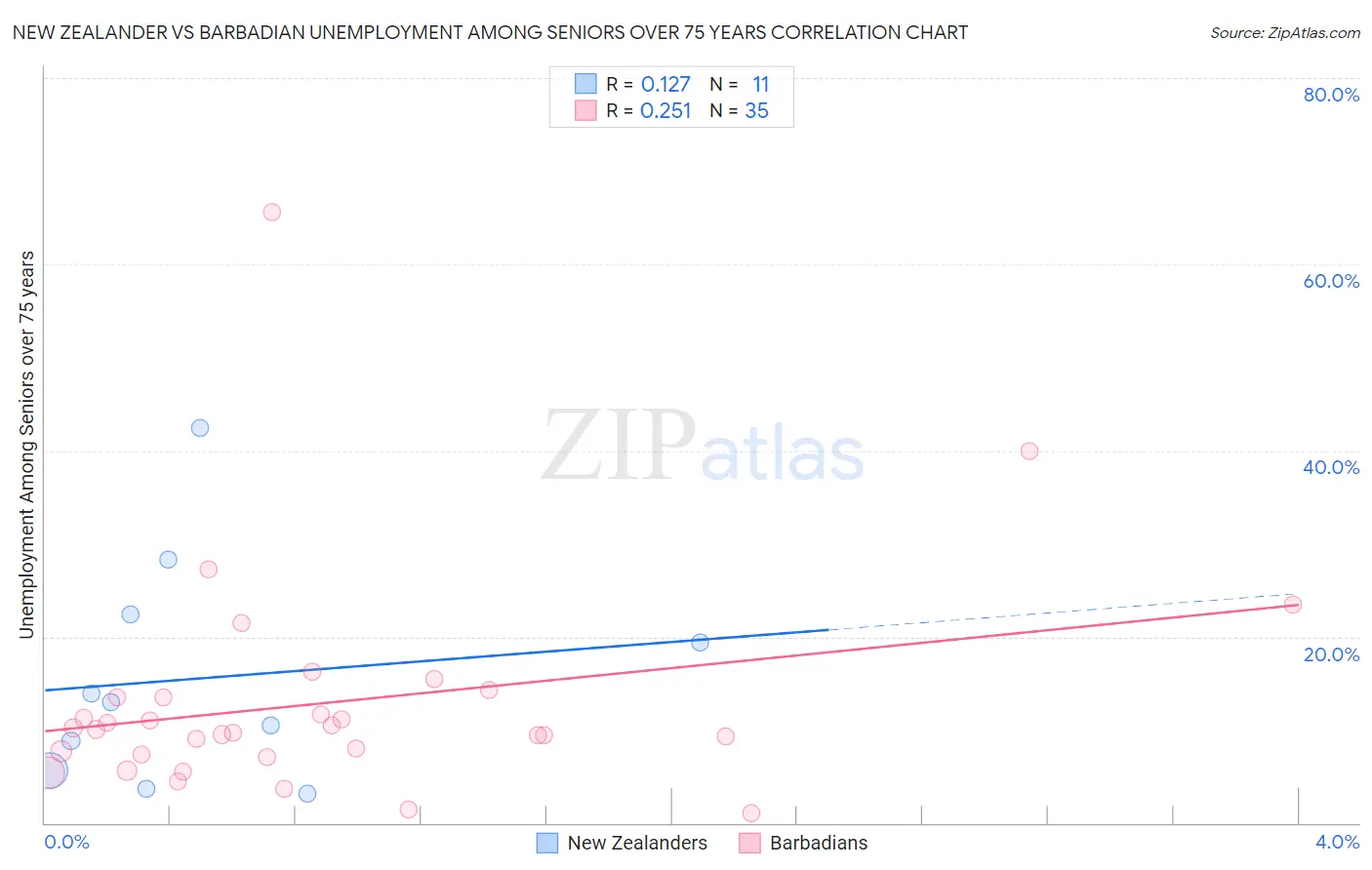 New Zealander vs Barbadian Unemployment Among Seniors over 75 years